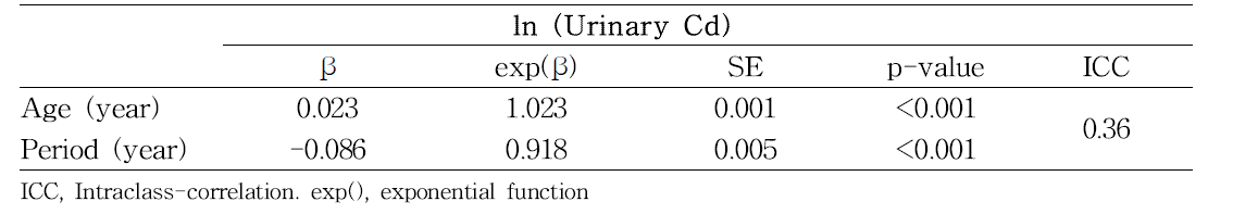 요중 카드뮴에 대한 연령 및 기간 효과 (선형 혼합 모형)