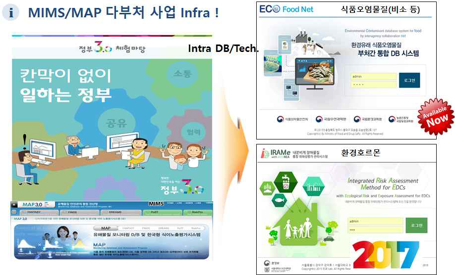 MIMS/MAP 기반 다부처 인프라 구축의 예시