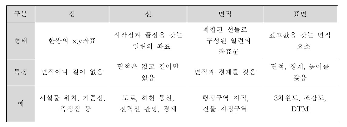 도형정보의 특징 및 예시