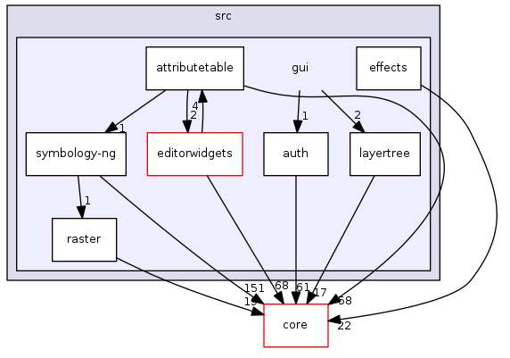 QGIS의 GUI 모듈의 inheritance diagram