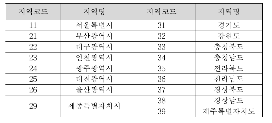 시/도 단위 지역 코드 번호에 따른 지역명 매핑