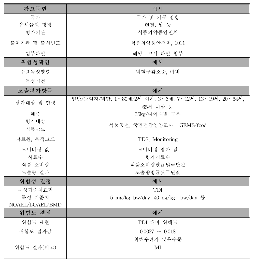 노출매체에 대한 유해물질통합관리시스템(MIMS) 연계적용 예시