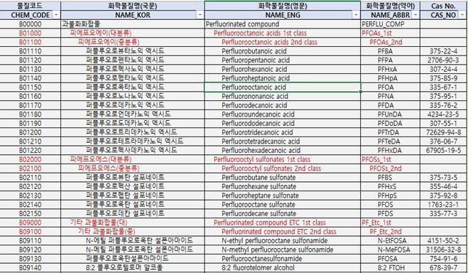 과불화화합물, Total(잔류농약 등): 2,589건 확립 예시