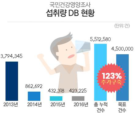 식품 섭취량 DB 구축 건수