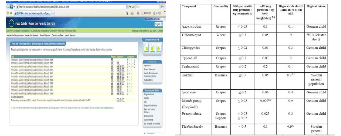 유럽 연합의 Food and Veterinary office에서 잔류농약 모니터링 데이터베이스