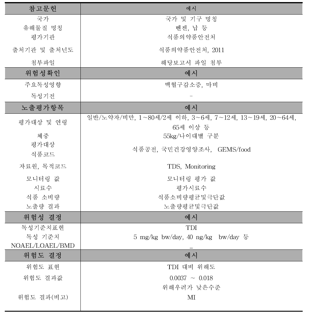 노출매체에 대한 유해물질통합관리시스템(MIMS) 연계적용 예시