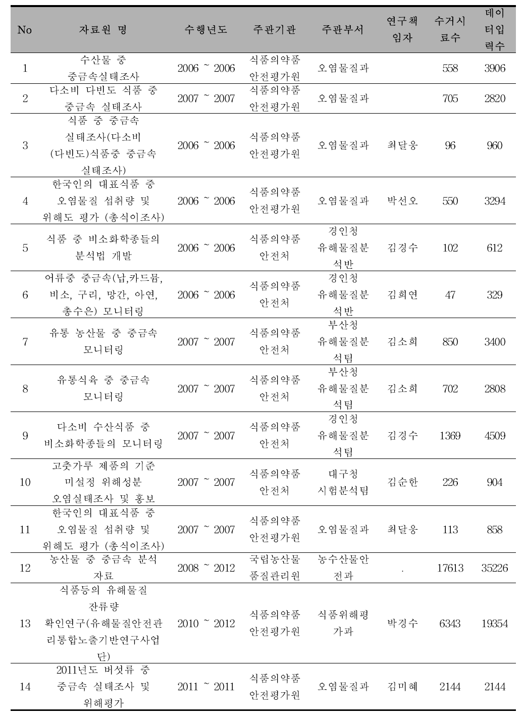 [중금속] 자료원 정보