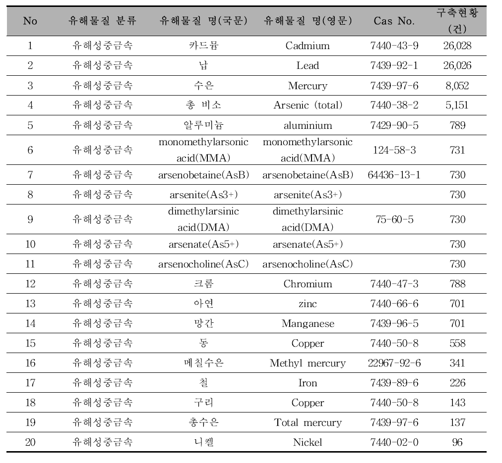 [중금속] 유해물질 종류
