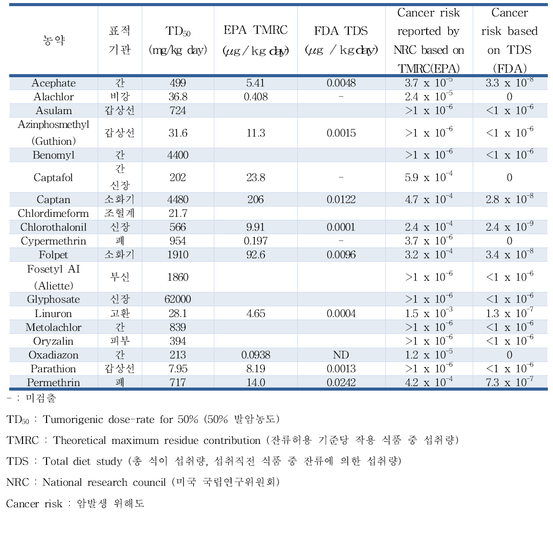 농약의 발암위험성과 인체위해도 평가 결과