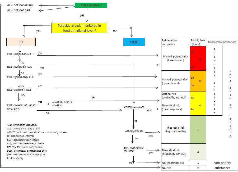 농약의 식이노출량과 ADI 비교에 의한 인체위해도 분석 방법