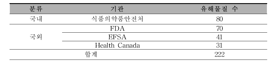 가공식품에 대한 유해물질 조사(국내·외)