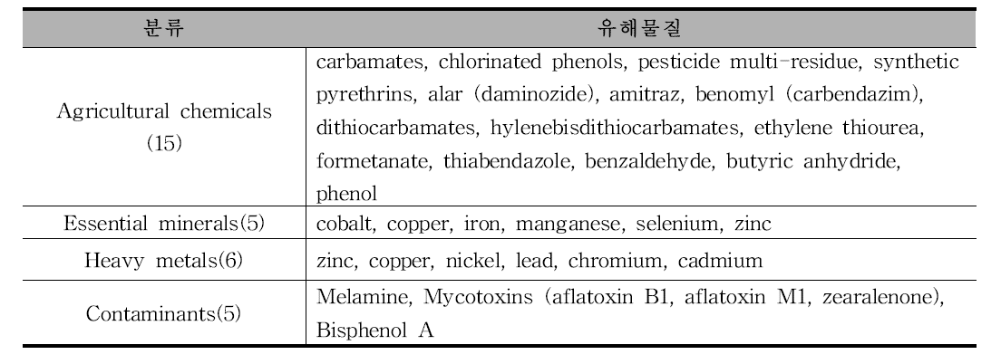 Health canada에서 기준·규격이 설정되어 있는 유해물질(총 31건)