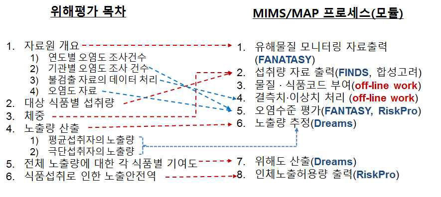 위해평가에 따른 MIMS/MAP 프로세스