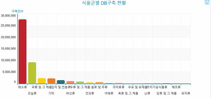 시스템 내 구현한 식품군별 DB 구축 현황 화면