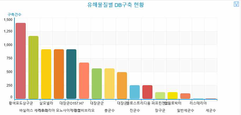 시스템 내 구현한 유해물질(미생물)별 DB 구축 현황 화면(일부)