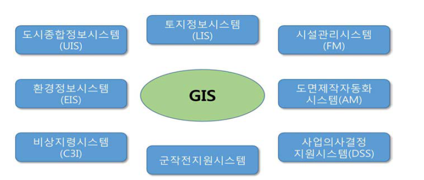 GIS 활용 분야