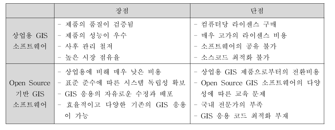 상업용 GIS와 Open Source GIS의 장단점 비교