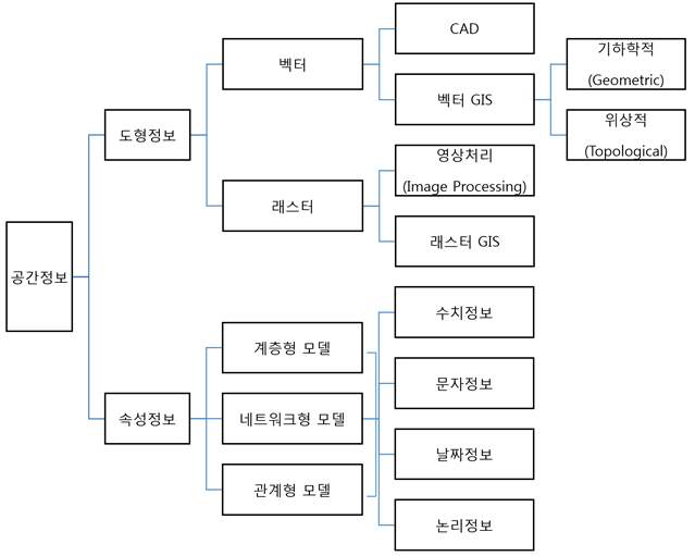 공간정보의 세부적 구분