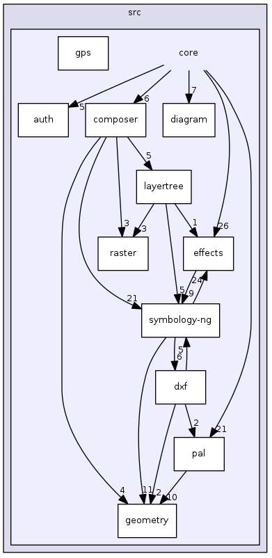 QGIS의 core 모듈의 inheritance diagram