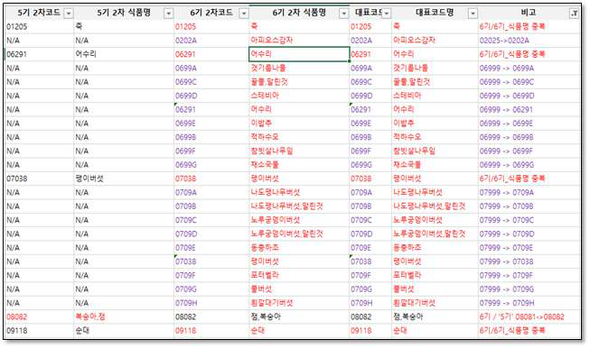 노출평가를 위한 기수 및 차수별 매체(식품)코드 표준화 마련 예시