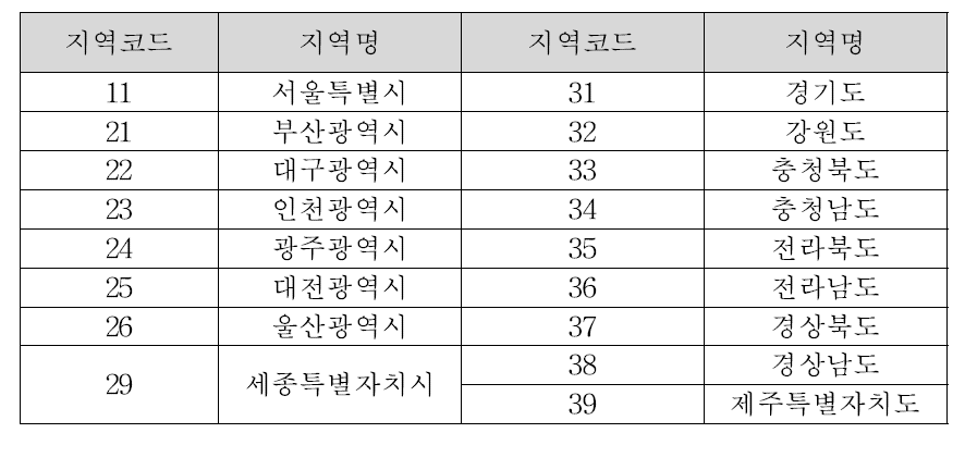 시/도 단위 지역 코드 번호에 따른 지역명 매핑