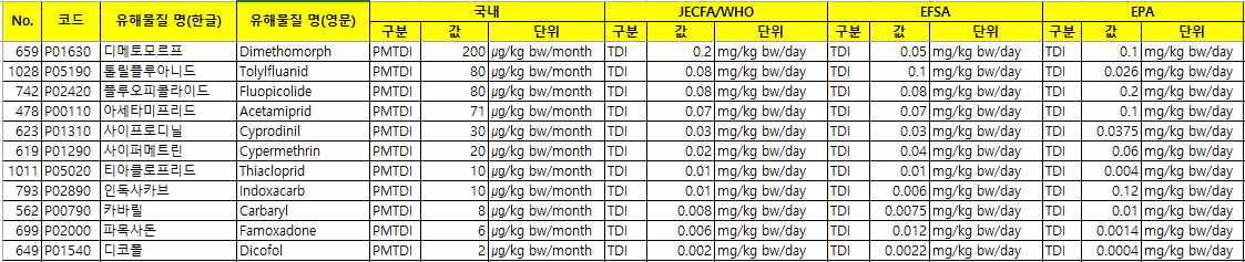 인체노출허용량 DB (일부)