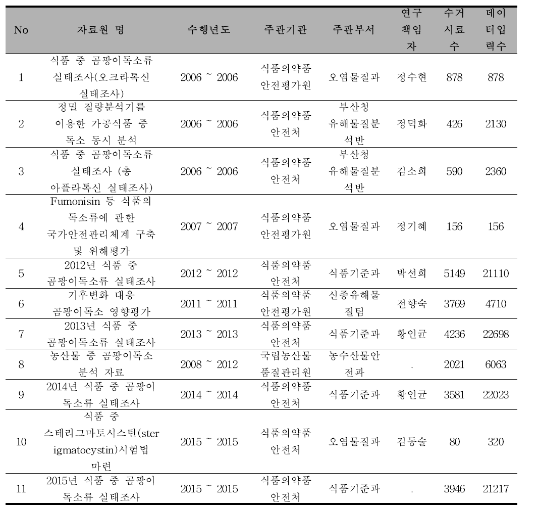 [곰팡이독소] 자료원 정보