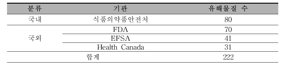 가공식품에 대한 유해물질 조사(국내·외)