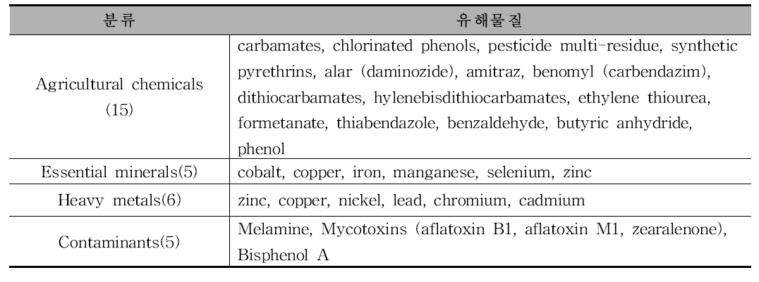 Health canada에서 기준·규격이 설정되어 있는 유해물질(총 31건)