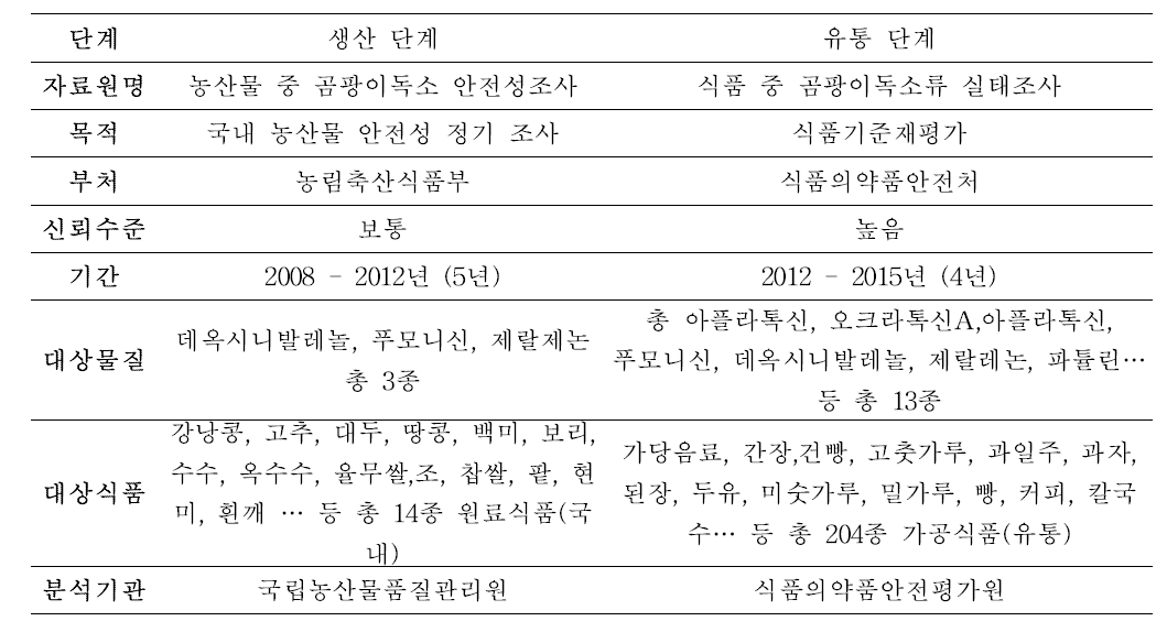 곰팡이 독소 표준 모형 확립에 사용된 대상 자료원