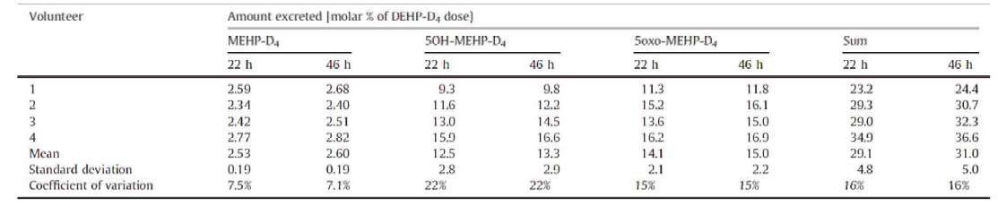 Total amounts of MEHP-D4, 5OH-MEHP-D4, and 5oxo-MEHP-D4 excreted within 22 h and 46 h in urine related to the DEHP-D4 dose per individual.