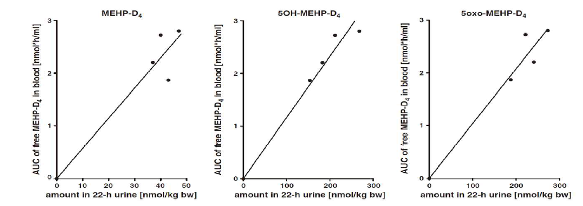Linear relationships between the areas under the concentration-time curves until 24 h (AUC) of free MEHP-D4 in blood and the amounts of metabolites excreted in 22-h urine.