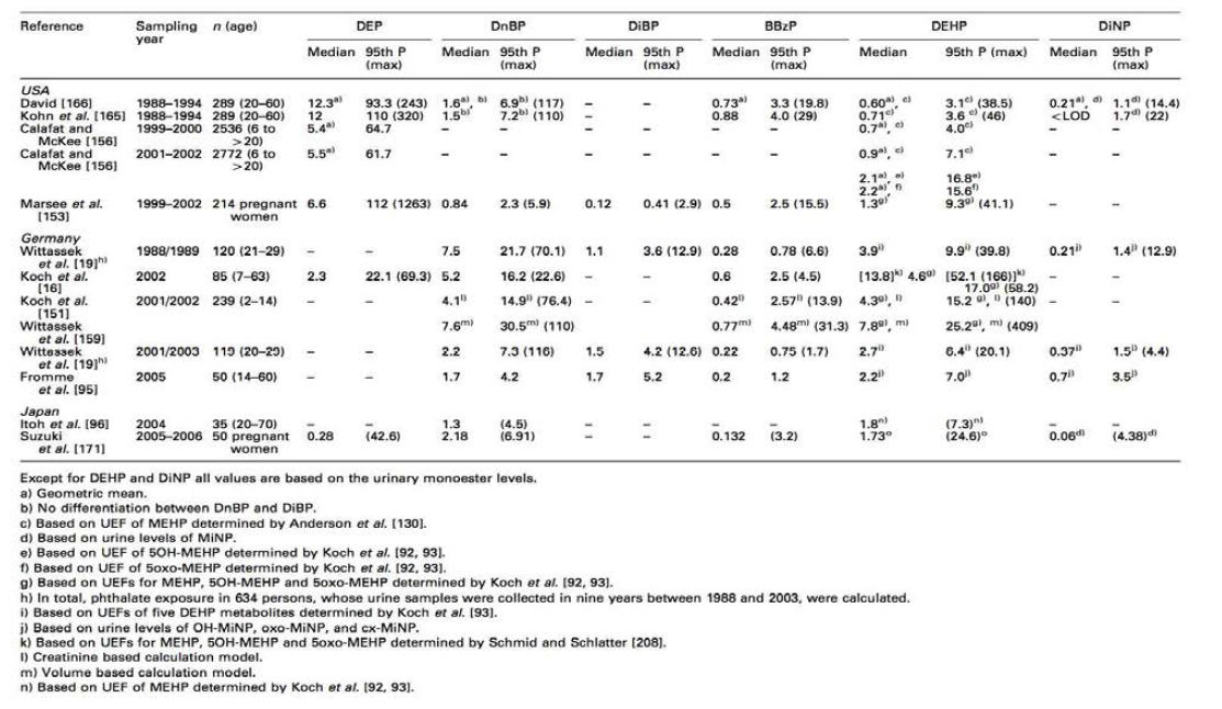 Daily Phthalate Exposure in mg/kg bw/day of the General Population Back-calculated from Urinary Metabolite Levels