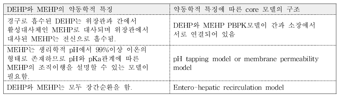 Keys 등(1999)의 PBPK 모델에 반영된 DBP 및 MBP의 약동학적 특성.