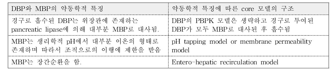 Keys 등(2000)의 PBPK 모델에 반영된 DBP 및 MBP의 약동학적 특성