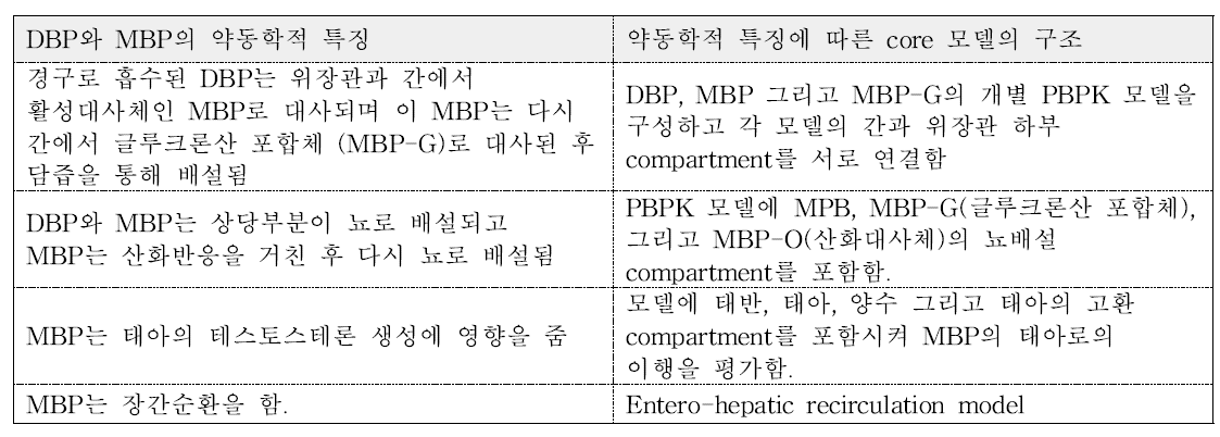 Clewell 등(2008)의 PBPK 모델에 반영된 DBP 및 MBP의 약동학적 특성.