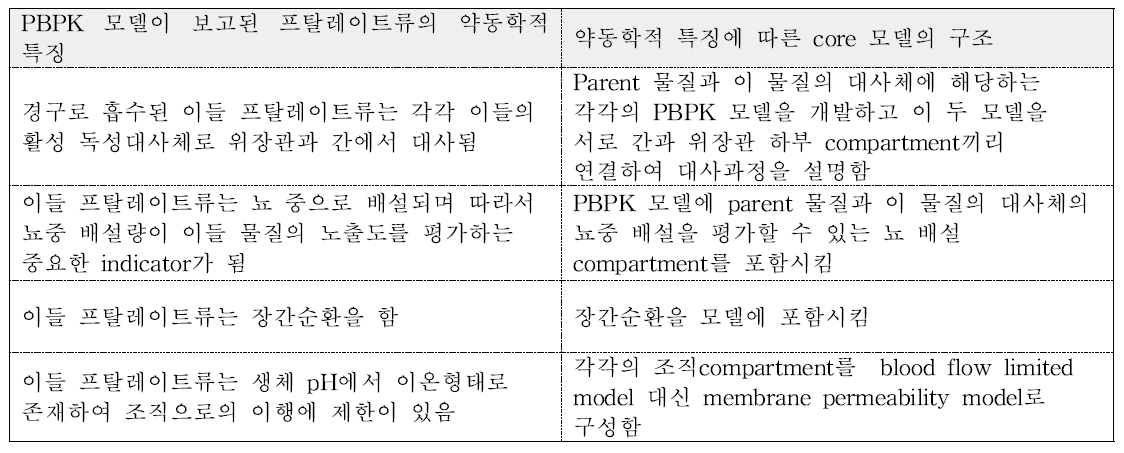 프탈레이트의 PBPK 모델에 반영된 약동학적 특성.