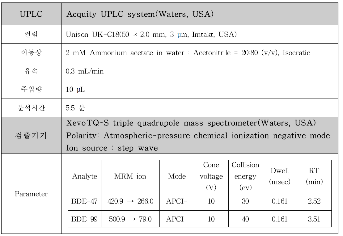 BDE-47과 및 BDE-99의 동시분석을 위한 LC-MS/MS 조건