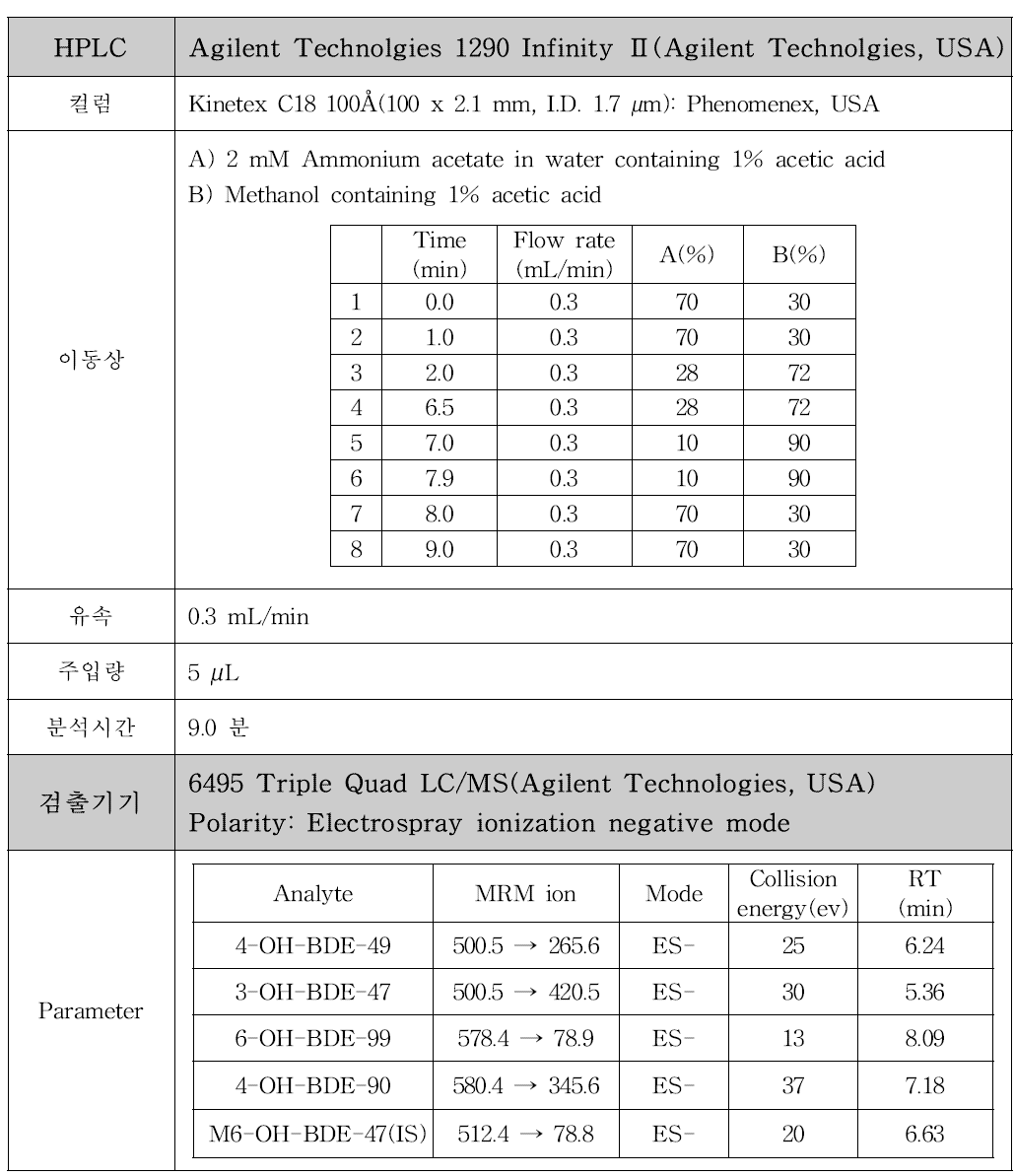 BDE-47과 BDE-99 대사체 동시분석을 위한 LC-MS/MS 조건