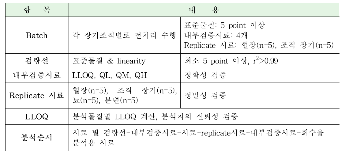 신뢰성 확보를 위한 시료 구성 및 분석 순서