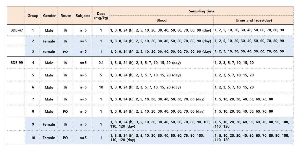 랫트에서의 BDE-47 및 BDE-99의 체내동태 규명을 위한 실험 디자인