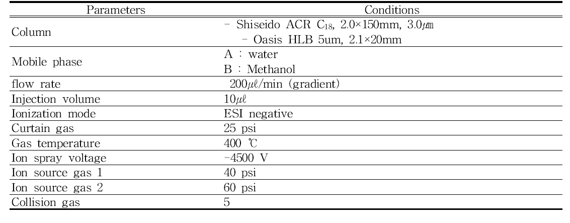 HPLC-MS/MS 기기분석 조건