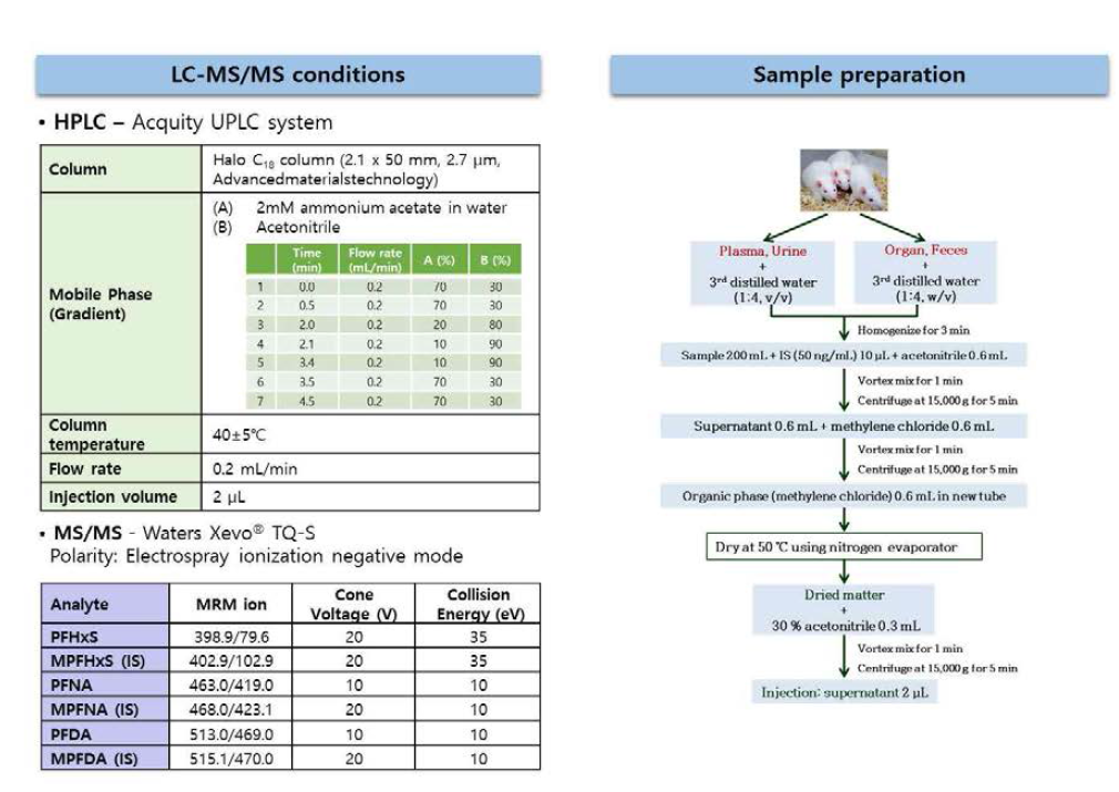 PFHxS, PFNA 및 PFDA의 분석을 위한 LC-MS/MS 조건