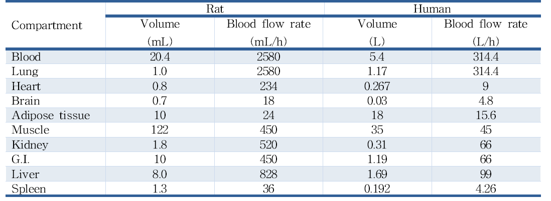 인체 PBPK 모델 확장에 사용된 생리학적 파라미터(0.25 kg 랫트 & 70 kg 인체)