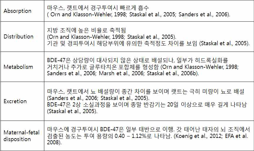 BDE-47의 약동학적 특성