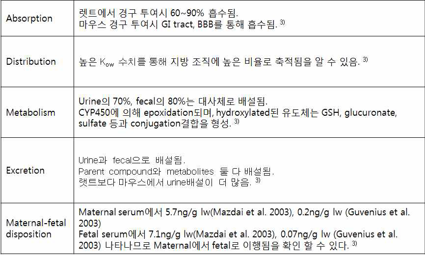 BDE-99의 약동학적 특성