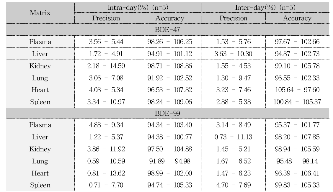 BDE-47과 BDE-99의 정확성(accuracy)과 정밀성(precision)