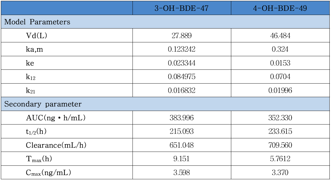 BDE-47 1 mg/kg를 경구 투여 대사체의 약동학 파라미터