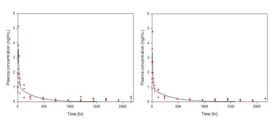 BDE-47 1 mg/kg를 경구 투여 시 대사체 와 3-OH-BDE-47(좌) 와 4-OH-BDE-49(우)의 약동학모델 시뮬레이션 결과(solid line:시뮬레이션 예측치, red dot: 실험 실 측치)