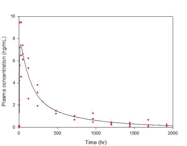 BDE-99 1mg/kg를 경구 투여 시 대사체 4-OH-BDE-90의 약동학 모델 시뮬레이 션 결과(solid line:시뮬레이션 예측치, red dot: 실험 실측치)